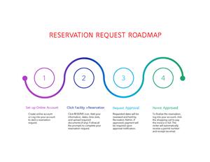 How to make a facility reservation request